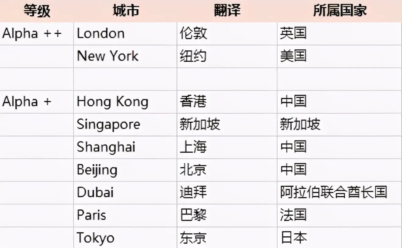 世界一线城市榜单，美国5个，印度3个，日本1个，中国多少个？