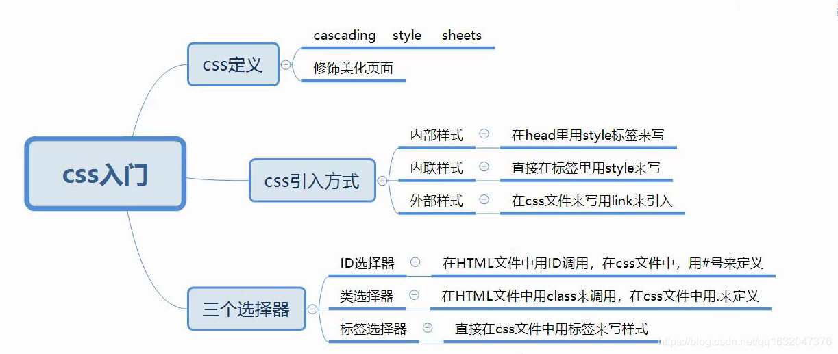 web前端基础之css入门