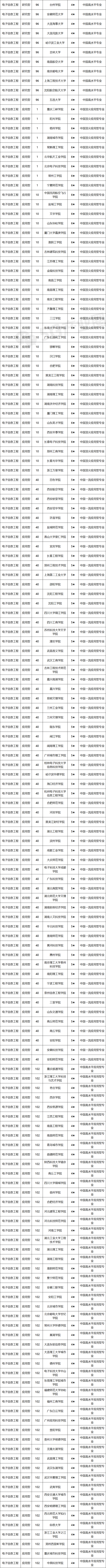 快看母校排第几，信息通信专业大学排行发布！志愿填报重要参考