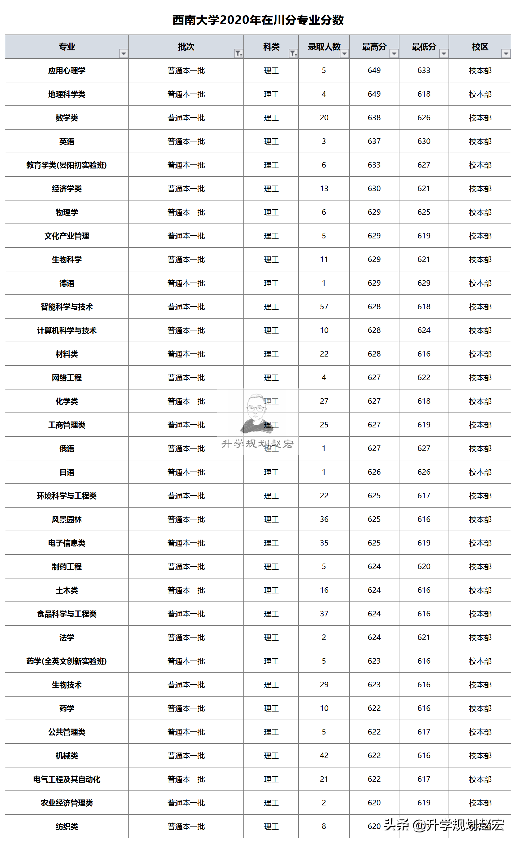 西南大学2020年在川最高653分，数学专业，选公费还是普通专业