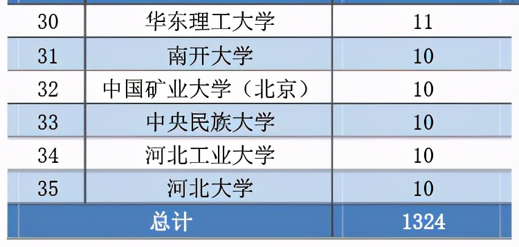 燕山大学2020届本科毕业生：就业率91.22%，升学创新高