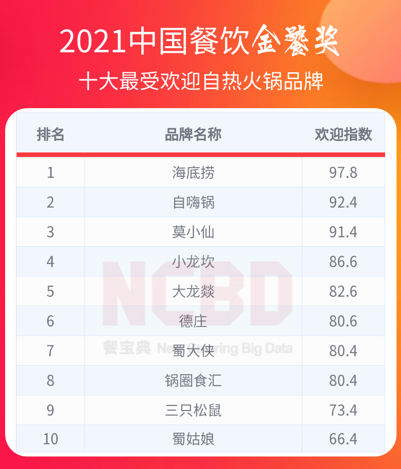 十大最受欢迎火锅：​海底捞、小龙坎、巴奴排前三，呷哺未上榜