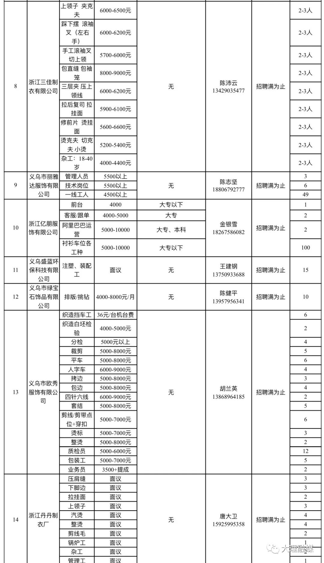 大理工作招聘（万元高薪水）