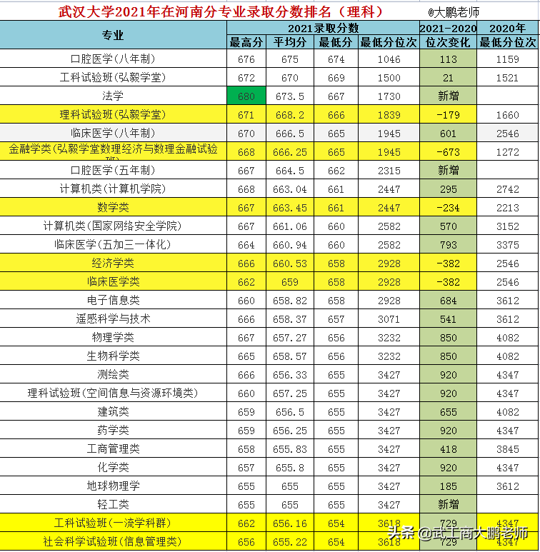 武汉大学2021年各专业最低分排名，河南生源质量提升、湖北下滑