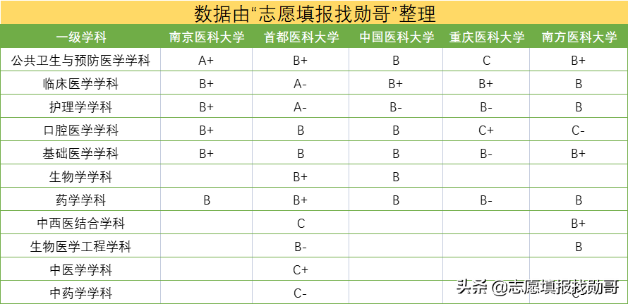 这所医科大学，不是985、211，却在全国医科大学中排名第三