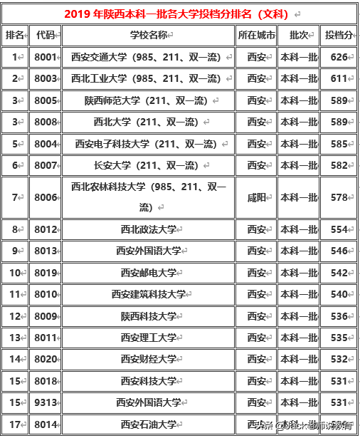 陕西省2019年本科一批&二批各大学排名及分数线（文科&理科）