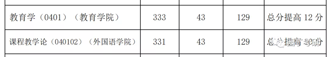 西北师范大学教育学考研分析