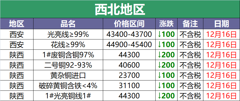 12月16日废铜调价信息汇总：废铜价格跟跌100元（附铜厂收购价）