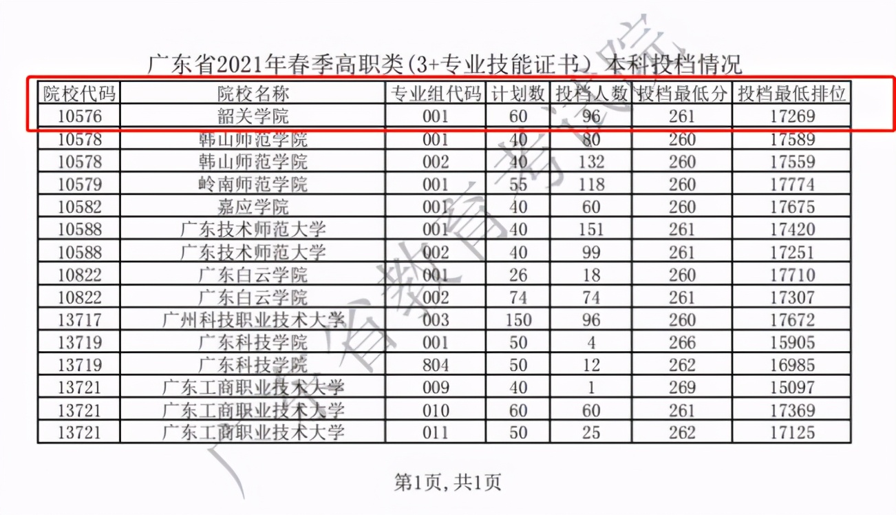 韶关学院停止招收中职生？3+证书高职高考还能报考吗？