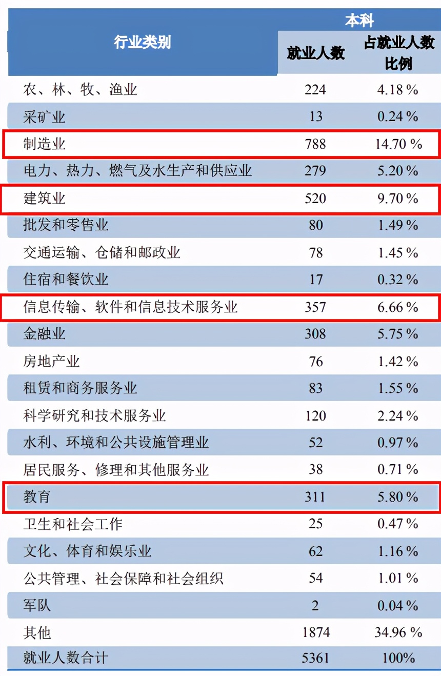 广西大学2020届毕业生就业报告出炉，本科就业率82.20%