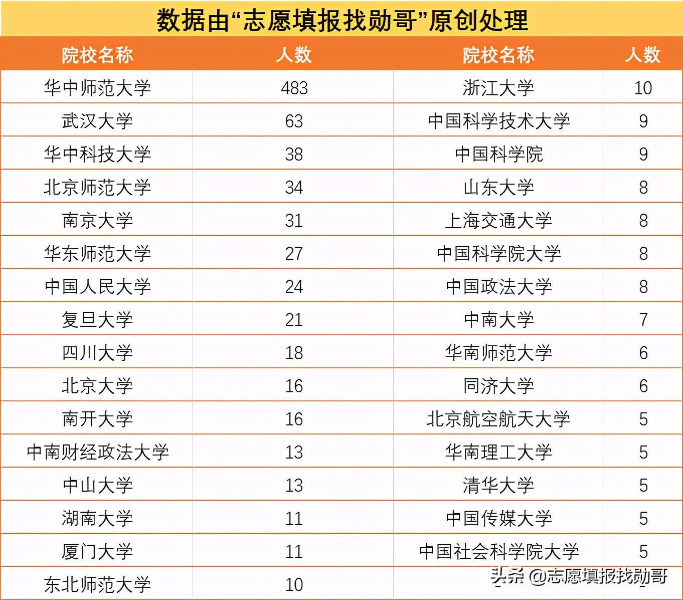 同样是师范类211，湖南师范大学VS华中师范大学，哪个性价比高？