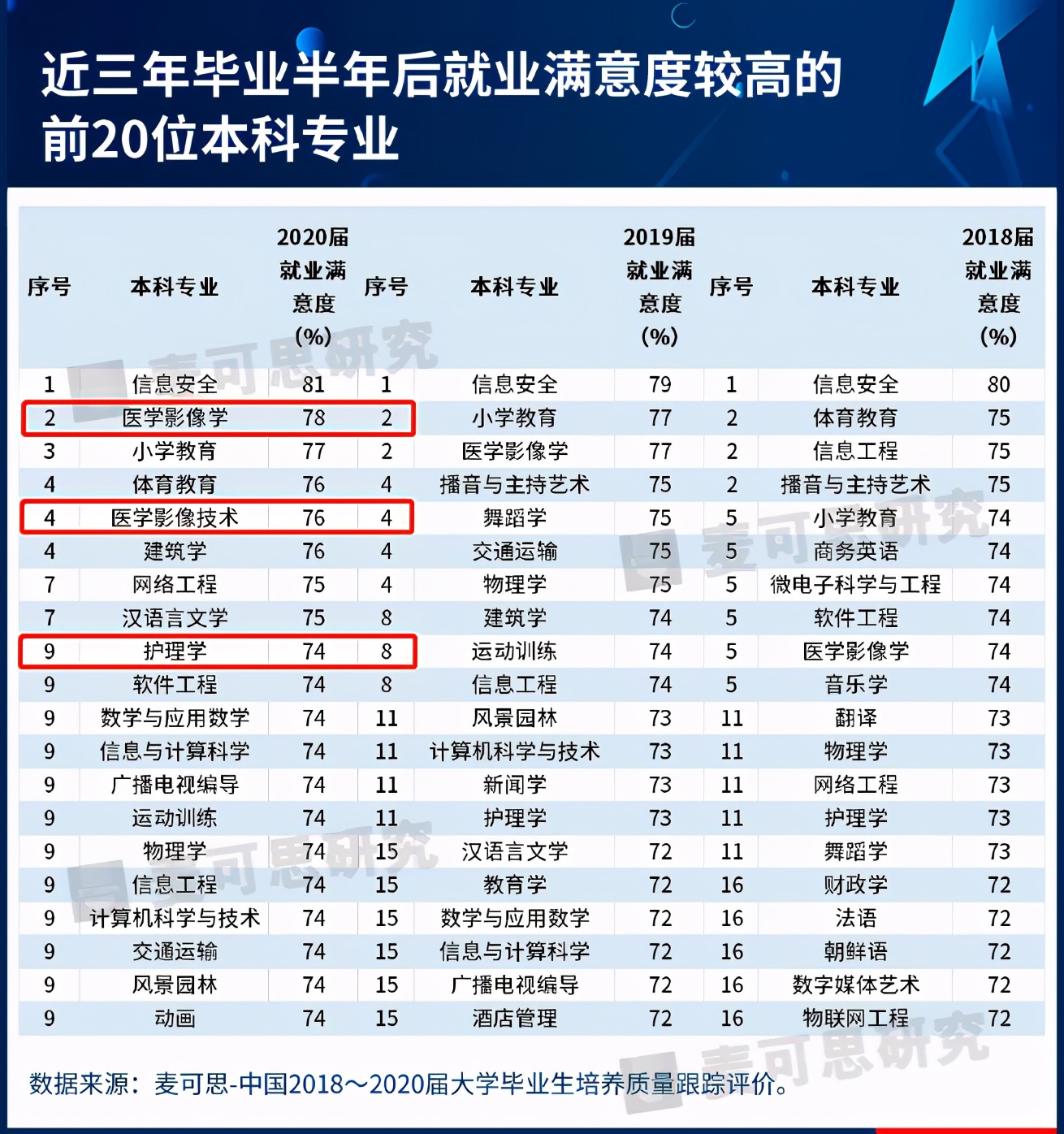 曝光！2020届毕业生就业满意度最高专业TOP20重磅揭晓！