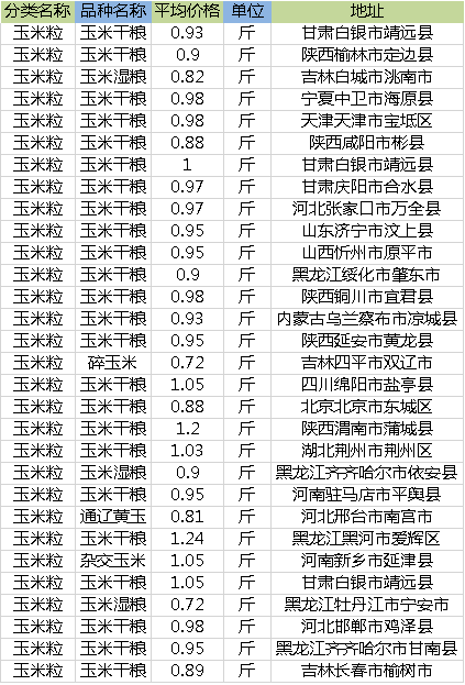 12月14日玉米价格多少钱一斤？年前全国玉米最新行情预测