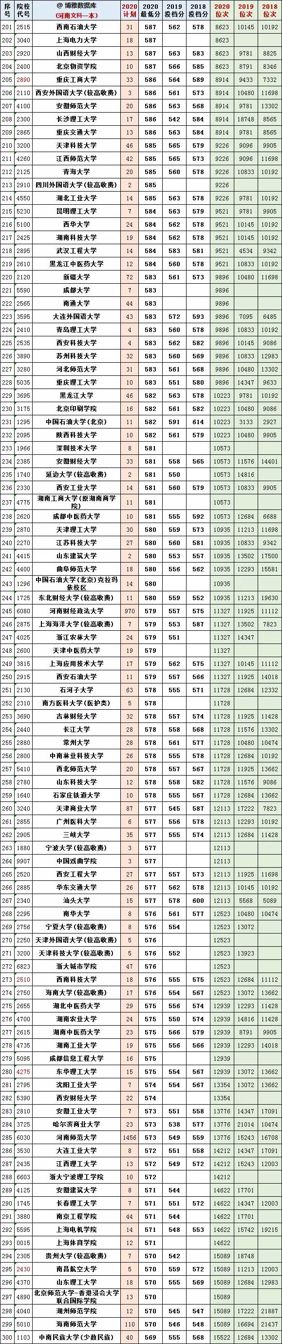 @报志愿必看！河南2018~2020各批高校投档线、位次对照表汇总