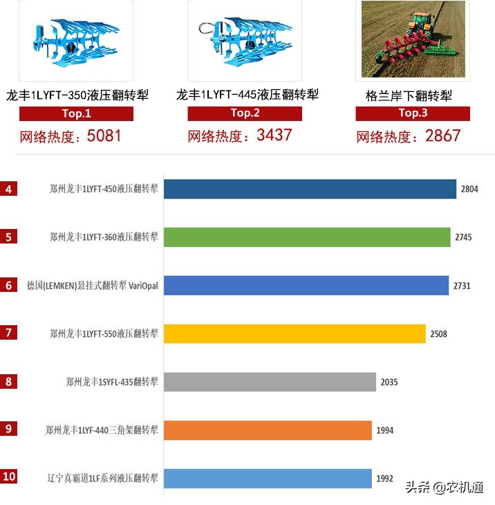 2020年铧式犁关注度TOP10榜单：郑州龙丰有7款产品上榜