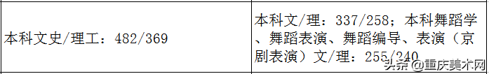 全国各省份2020年艺术类高考录取原则及近三年本科最低控制线汇总