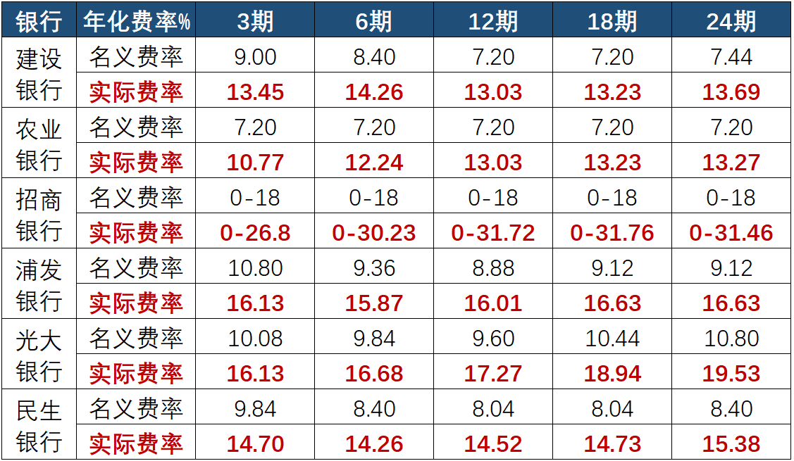 揭秘信用卡分期手续费：比你想象中的高得多