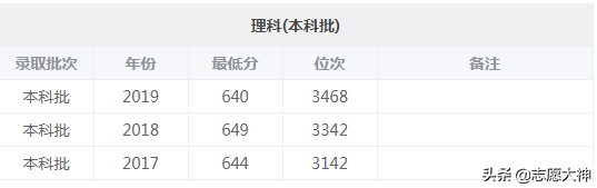 2020考生不得不了解的东南大学数据（附各专业详细分数线）