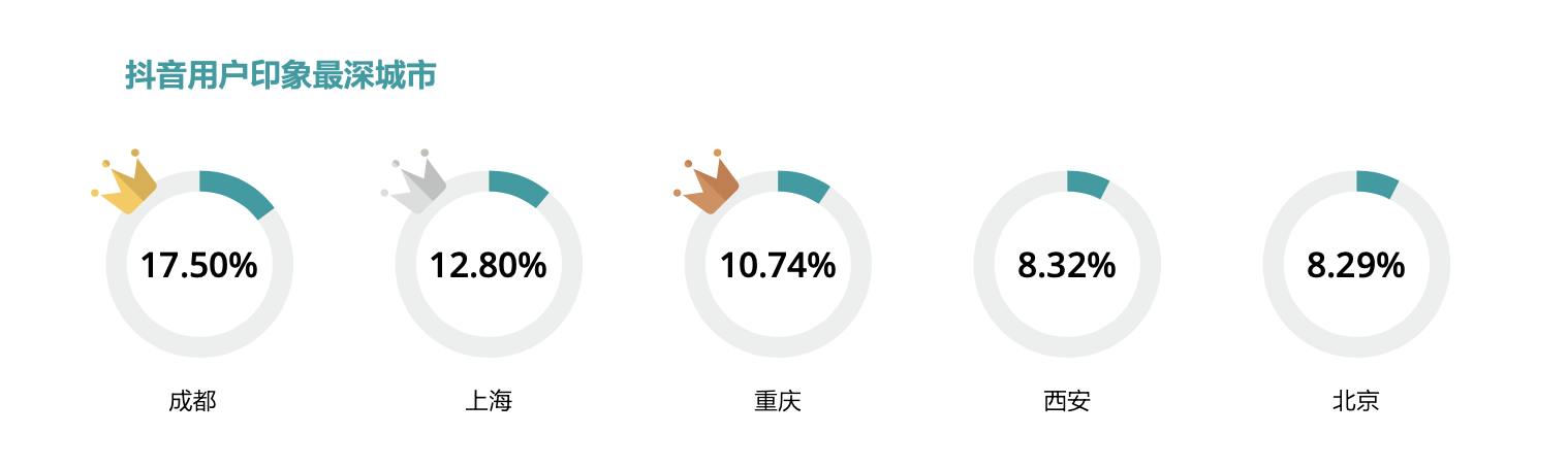 成都，2022年抖音“头部网红”，线上繁荣度第一