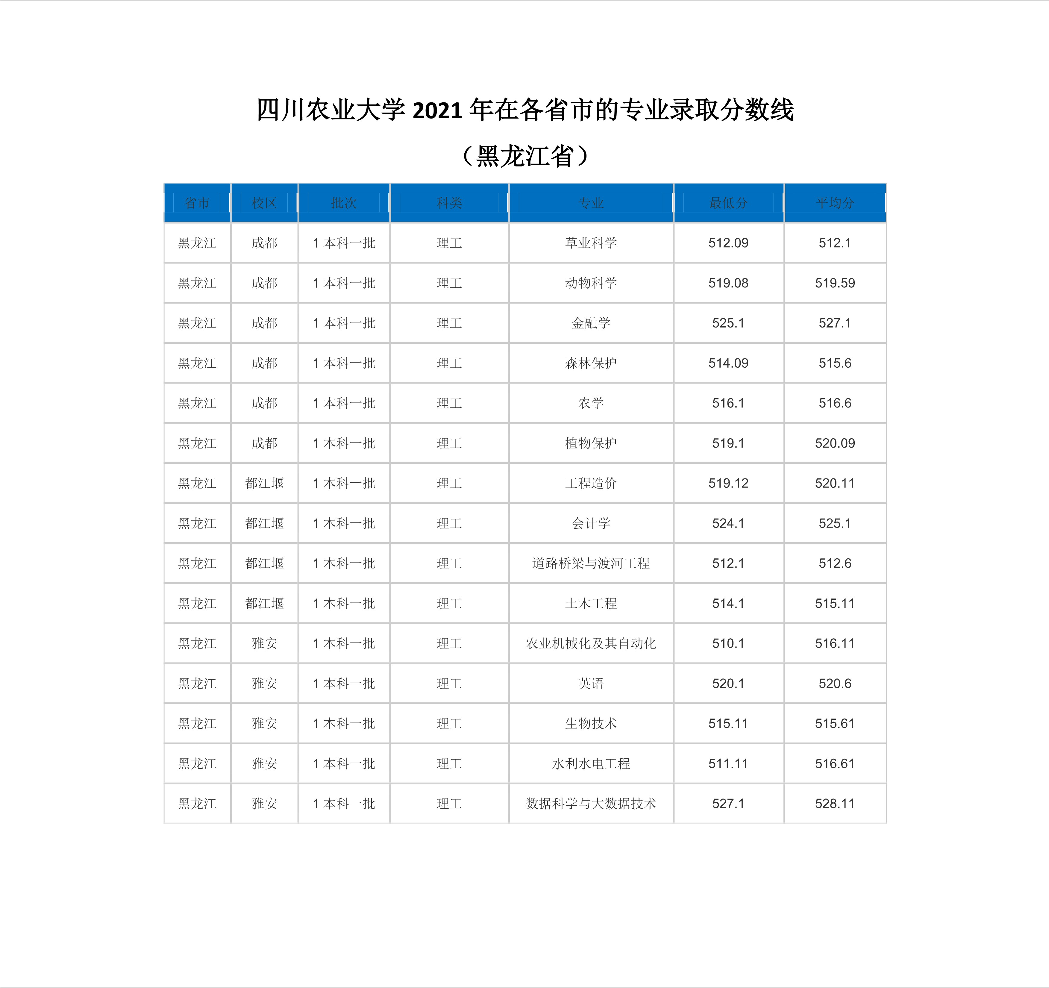 2022高考：四川农业大学2021年在各省市本科招生的专业录取分数线