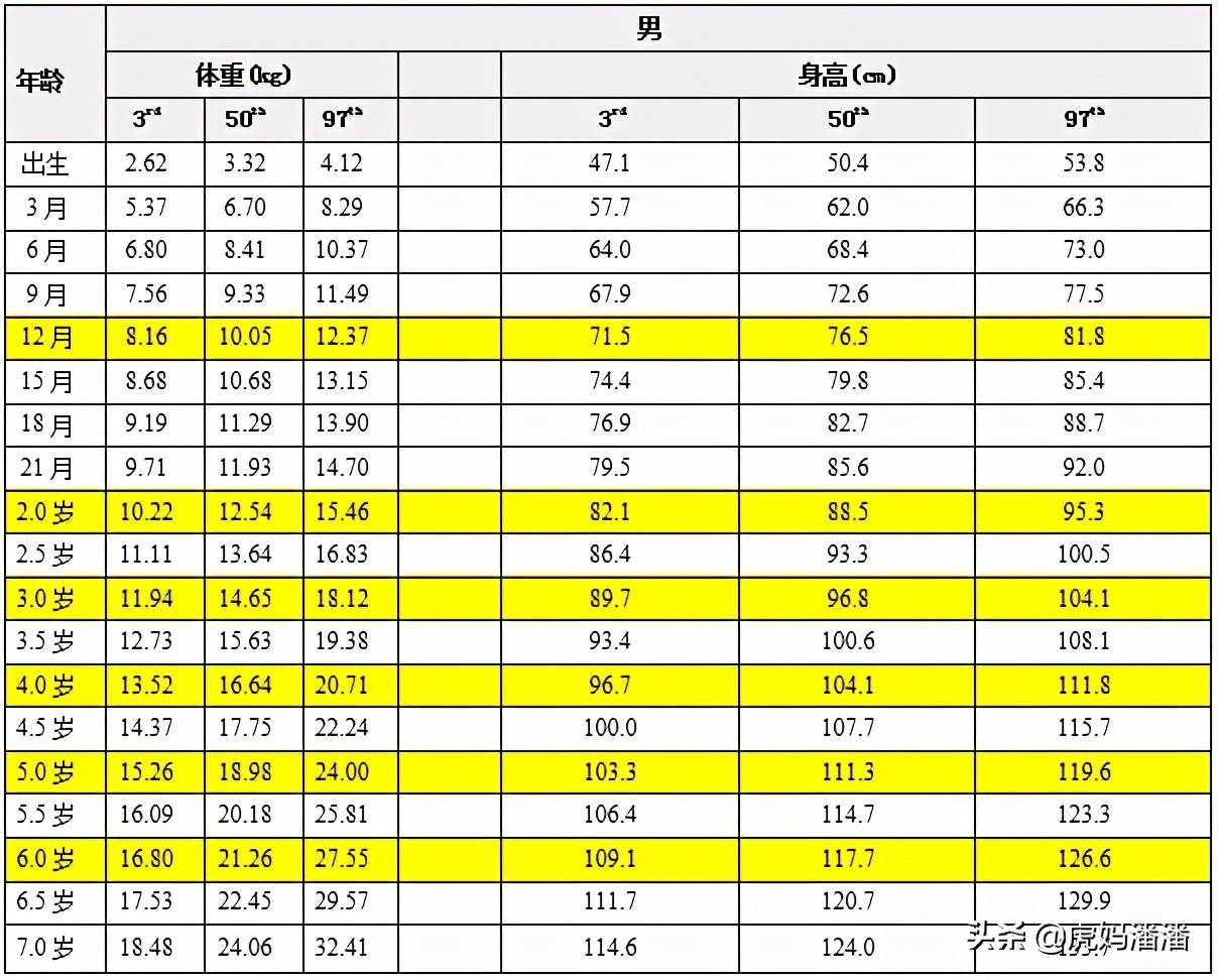 2021儿童身高体重标准表最新版，附图速收藏