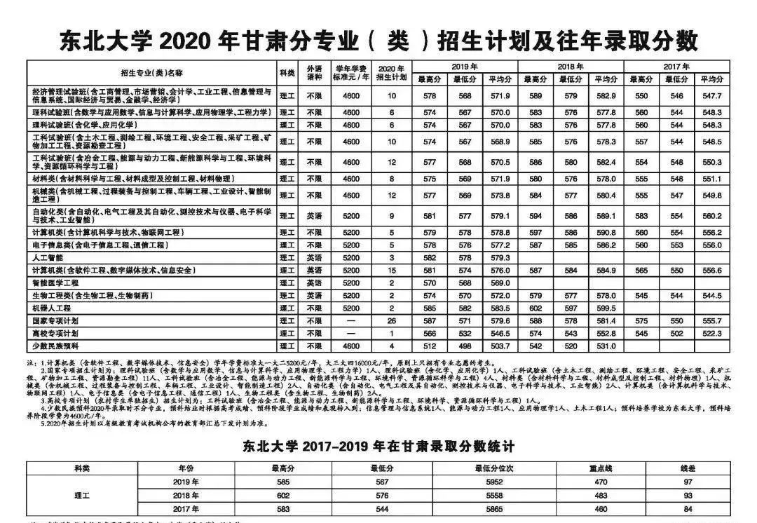 确定扩招！这几所985院校今年招生计划公布！分数线会降？