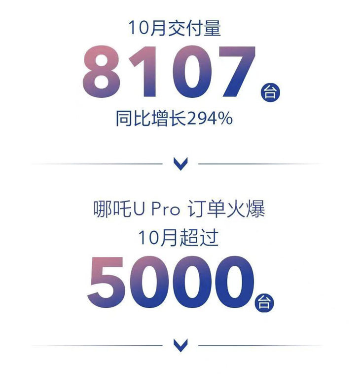 哪吒汽车10月交付量公布 超8100台 连创新纪录