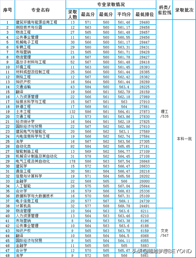 南昌交通大學華東交通大學2020年江西省本科專業錄取分數統計