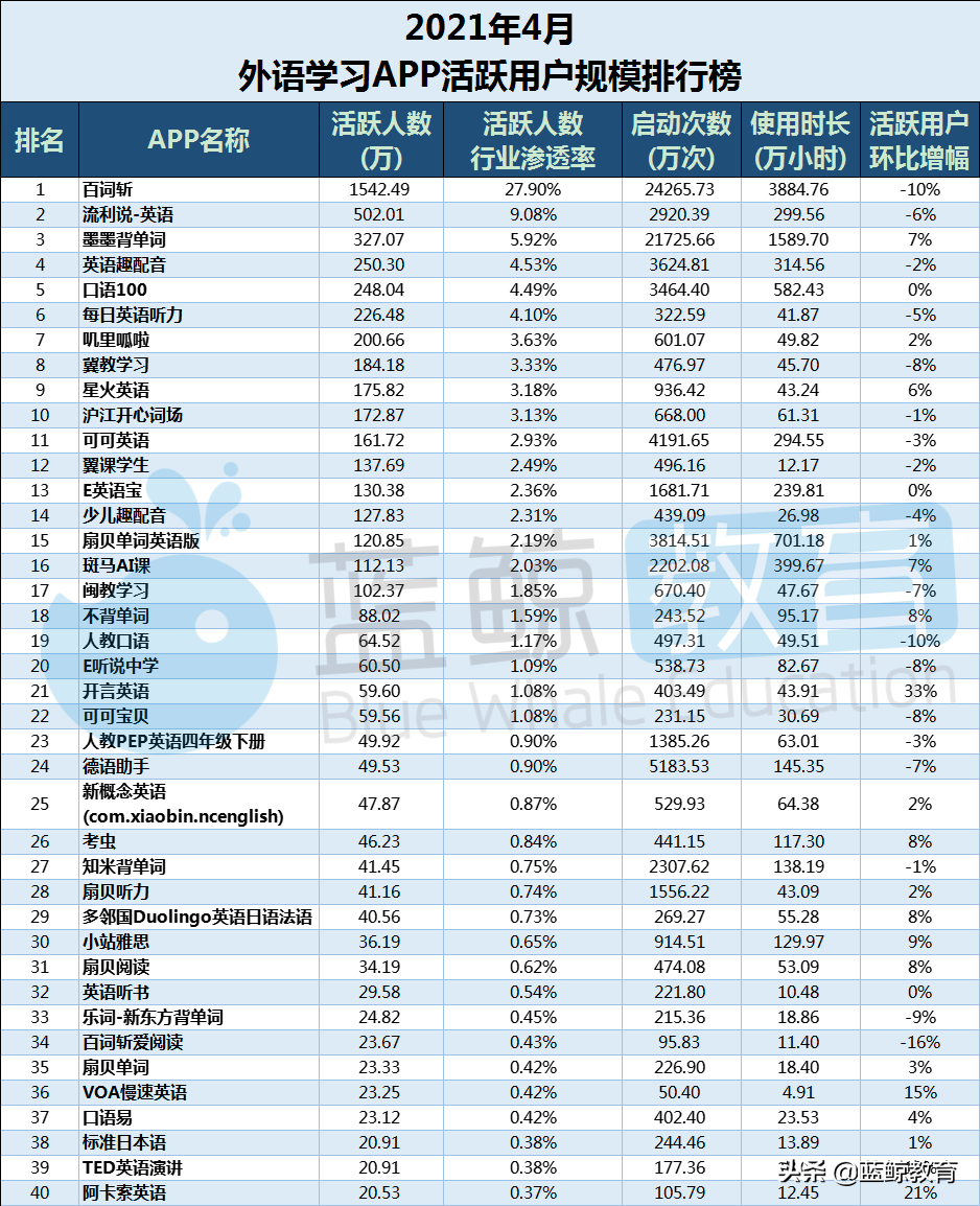 4月外语学习APP榜：“星火英语”强势入围TOP 10