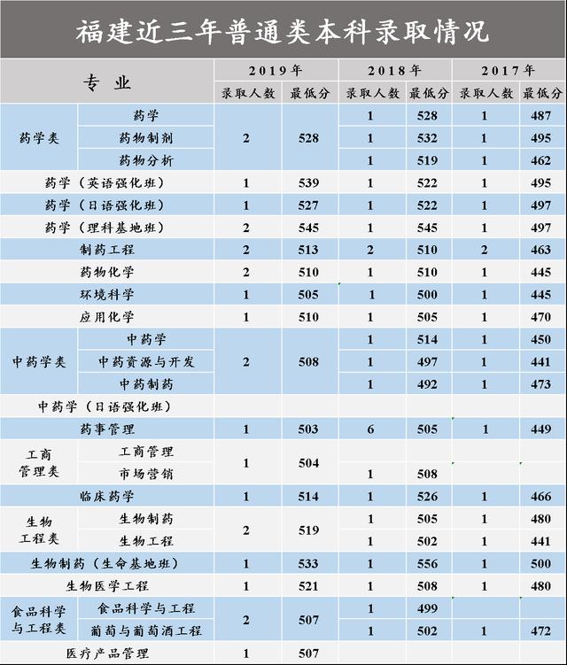 沈阳药科大学2017-2020在各招生省市分专业录取分数汇总