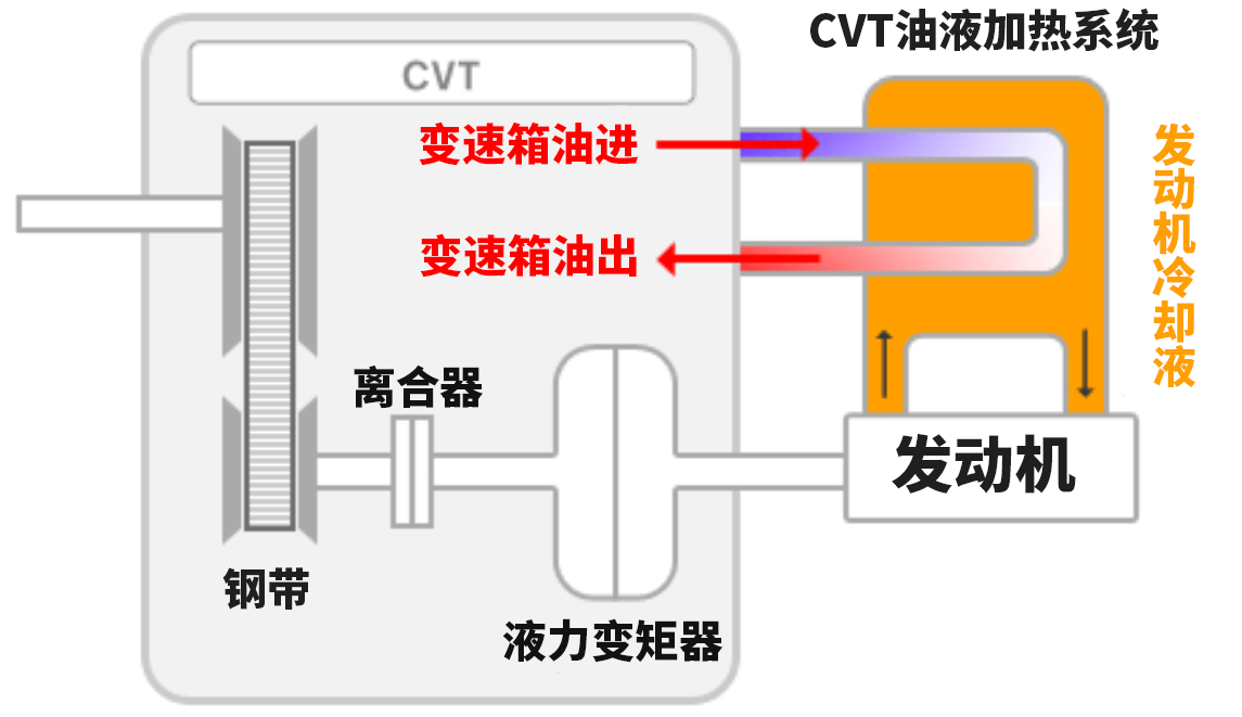 CVT变速箱为啥一到冬天就拉胯？
