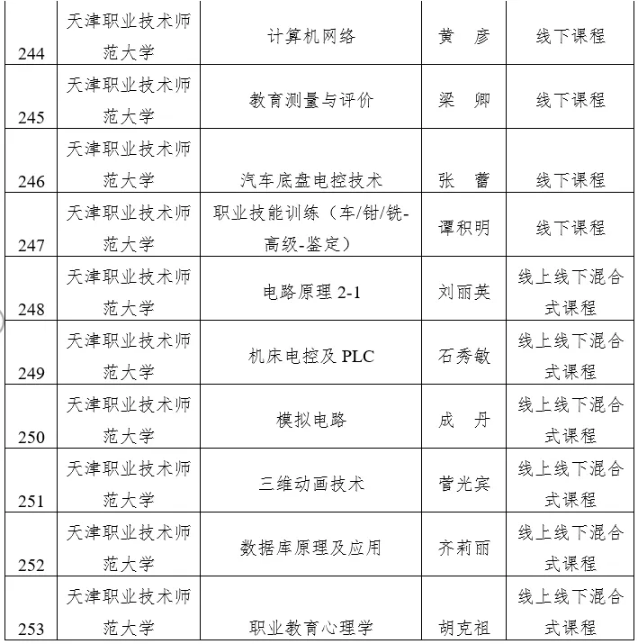 天津市级一流本科建设课程名单公示，快看看有没有你心仪的大学？