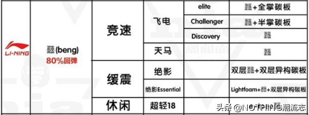 國產7大運動鞋品牌怎么買？核心科技和產品線詳述