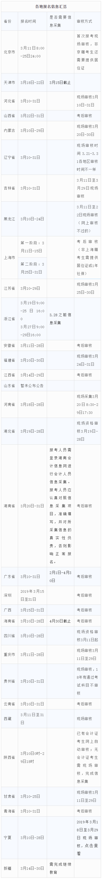 2019中级会计职称考试报名，今天开始！