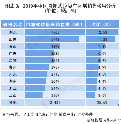 2020年中国自卸式垃圾车市场规模与竞争格局分析