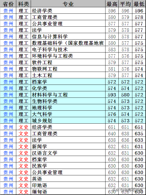 云南大学：20省专业录取分数线，新晋“双一流”表现揭晓