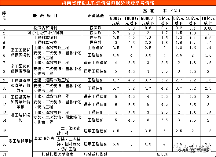 全国30省/市最新工程造价咨询收费标准公布！