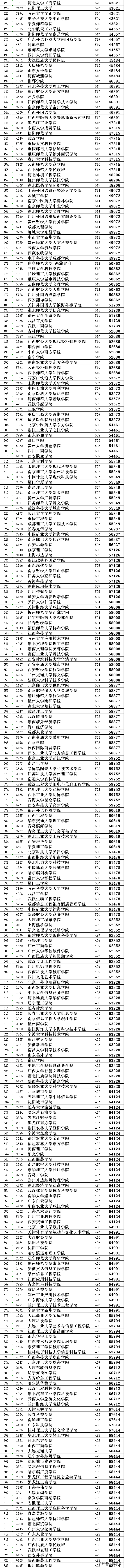 四川：海南大学竟然二本招生？文科“二本”提档位次版来了