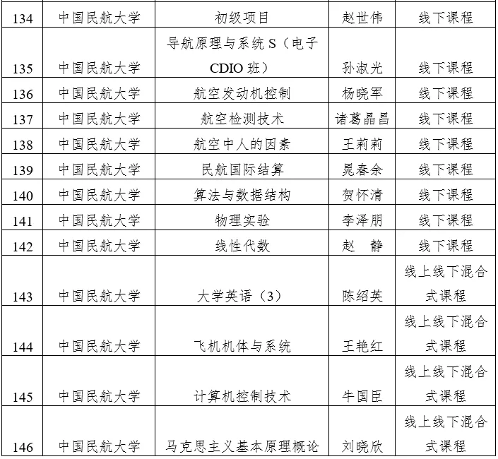 天津市级一流本科建设课程名单公示，快看看有没有你心仪的大学？