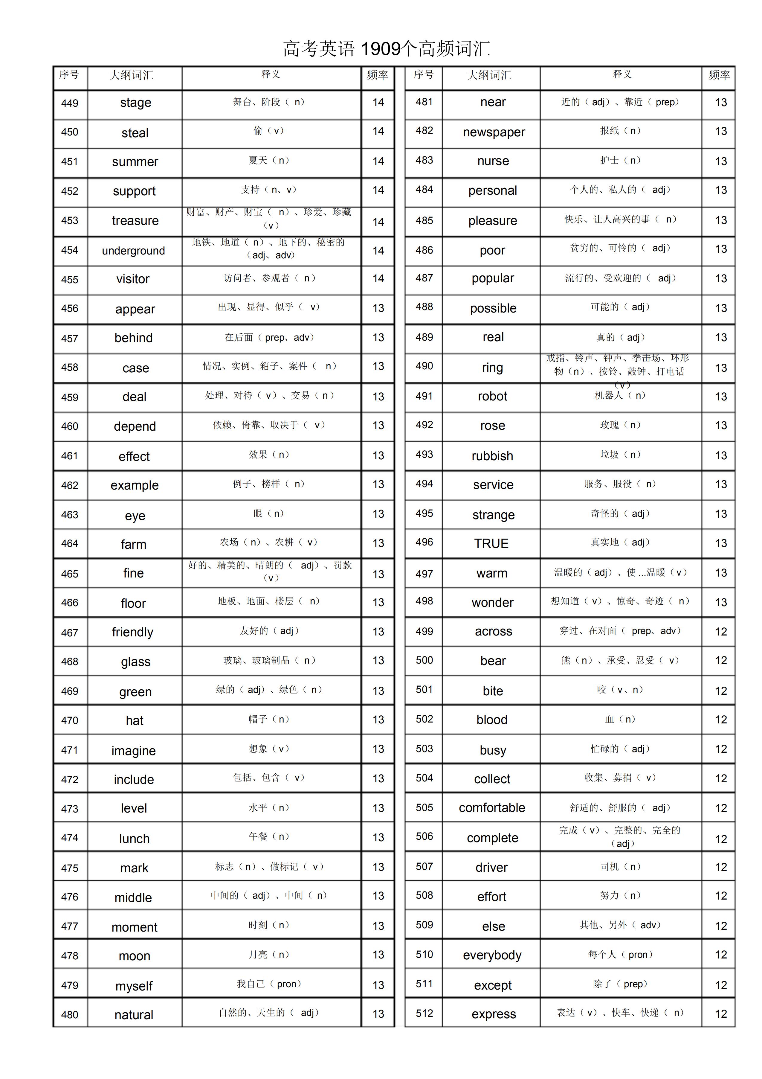 高级英语老师汇编：高考英语1909个高频词汇，看看你会多少