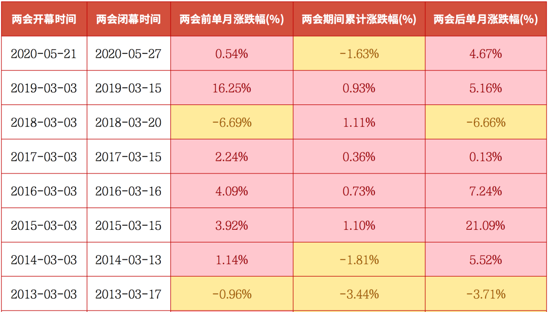 「两会一个月」两会对股市的影响详解（两会开幕，后市哪些板块值得把握）