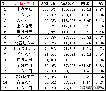 创业资讯：你想知道的关于9月汽车销售排名及市值，都在这里