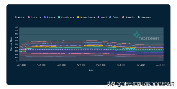 以太坊 2.0 背后的数据：以太坊质押中心化问题已经浮出水面