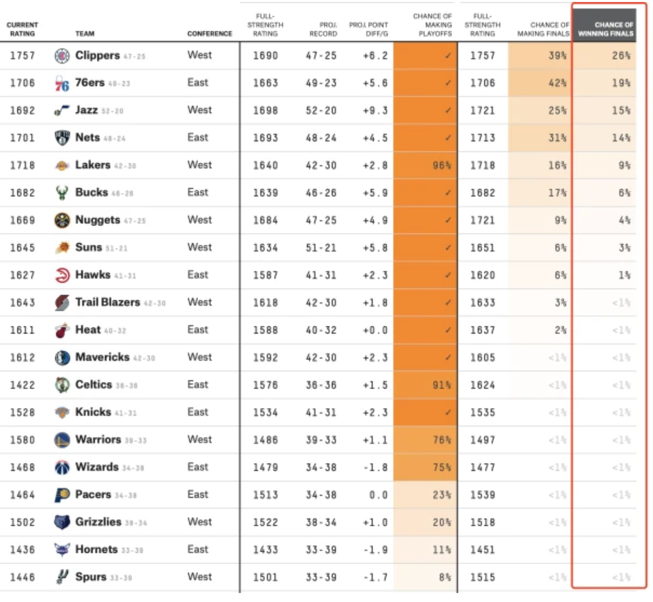 nba国外网站有哪些(两大网站FiveThirtyEight和ESPN，谁的观点更靠谱？)