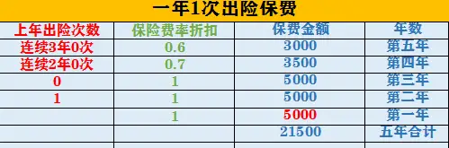 小剐小蹭走保险不划算，究竟多少才不亏？乐闲给您详细算清楚