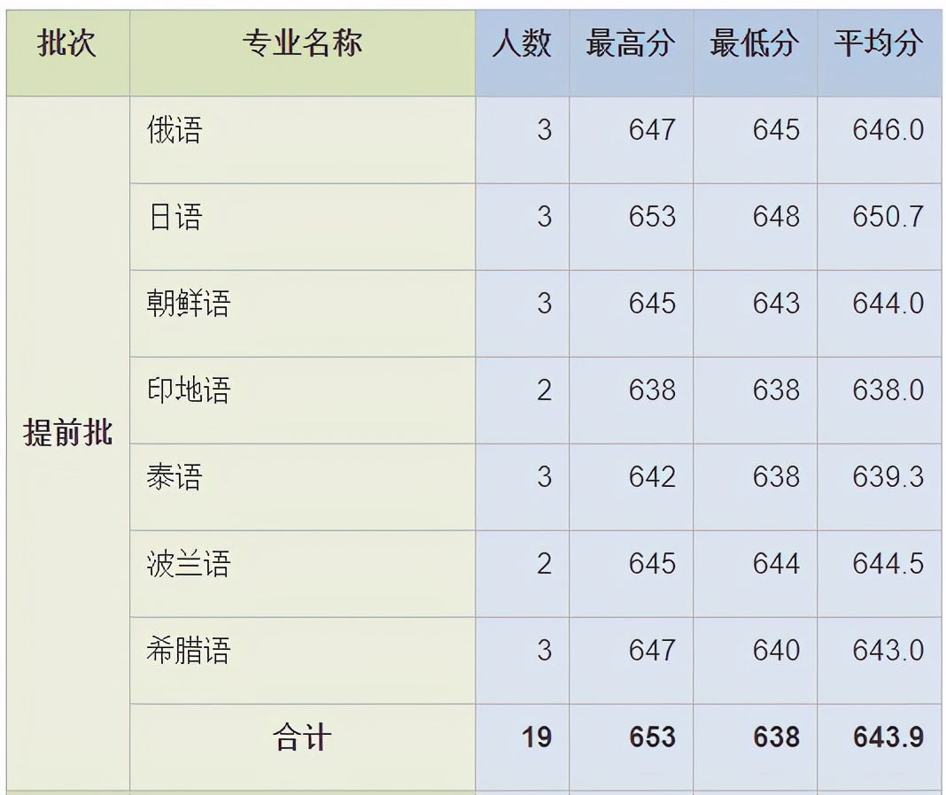就在刚刚！2021年上海市高考分数线公布！