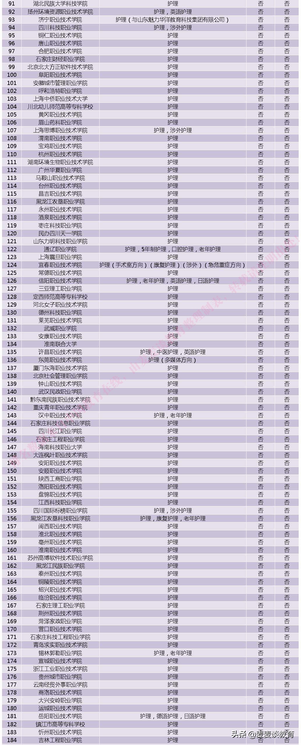 2020非医药类护理专业高职院校热度排名发布！石河子大学第一