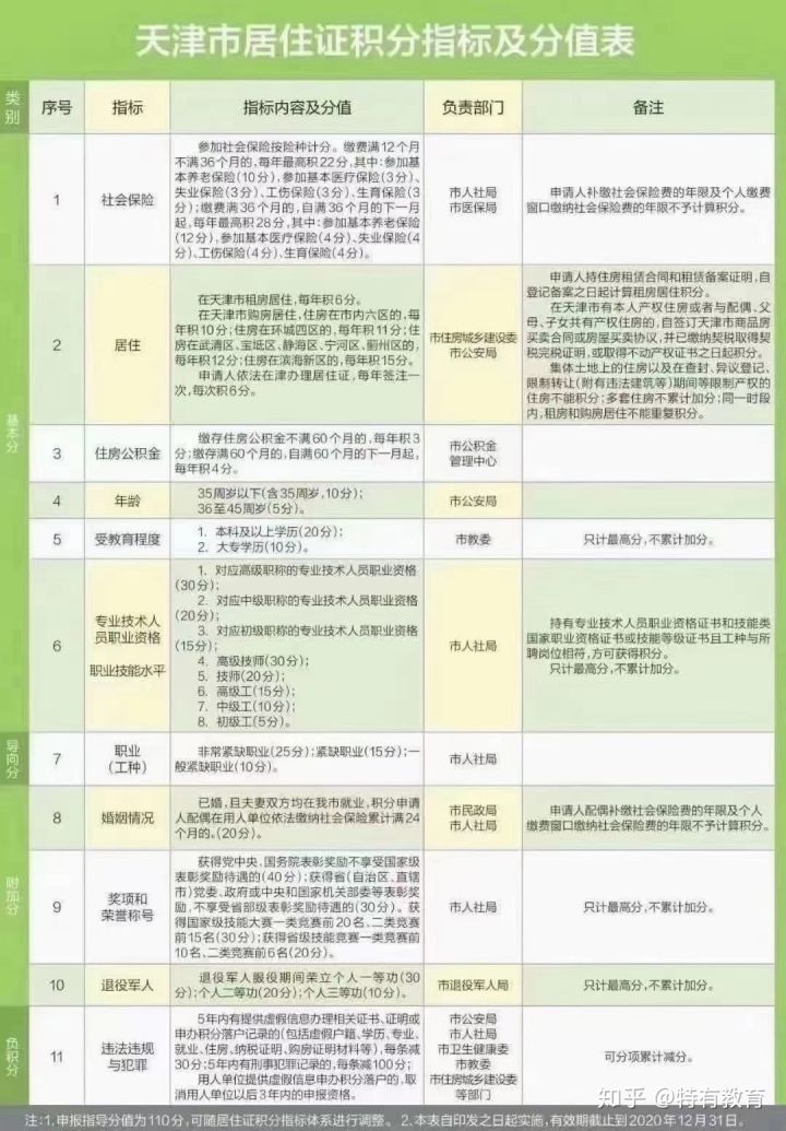 2021年天津积分落户申请流程总结大全