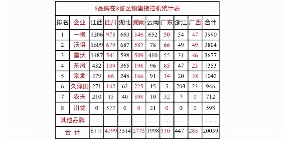 南方8省区8品牌拖拉机销量、售价及市场特点