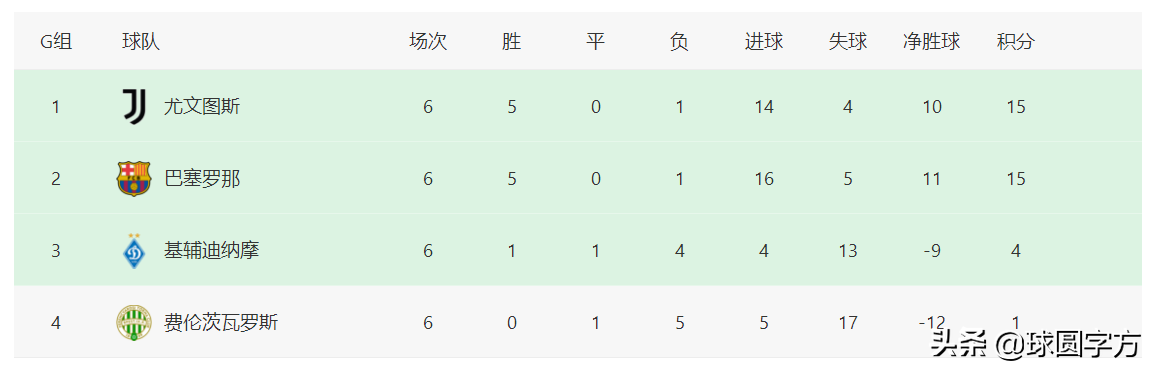 欧冠国家联赛(欧冠最终积分榜：五大联赛15支球队晋级，大巴黎跟波尔图成独苗)